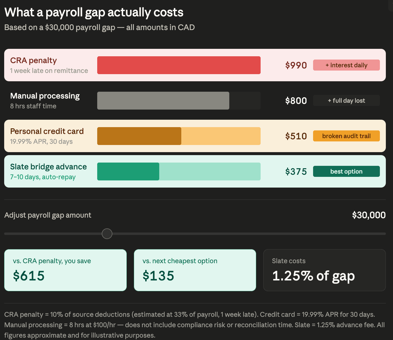 CRA payroll remittance penalty calculator showing costs of late payroll in Canada