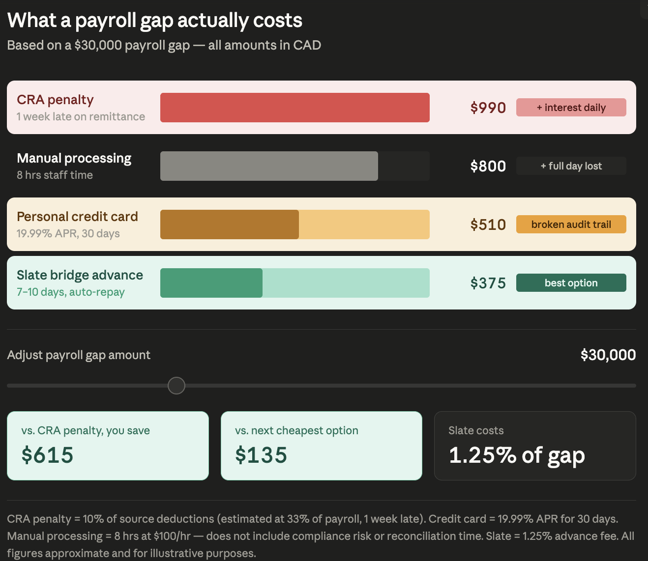 CRA payroll remittance penalty calculator showing costs of late payroll in Canada